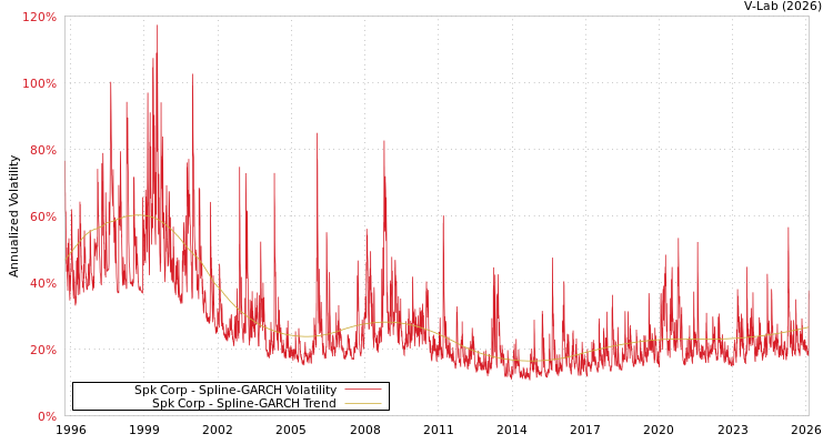 graph of Spk Corp SGARCH