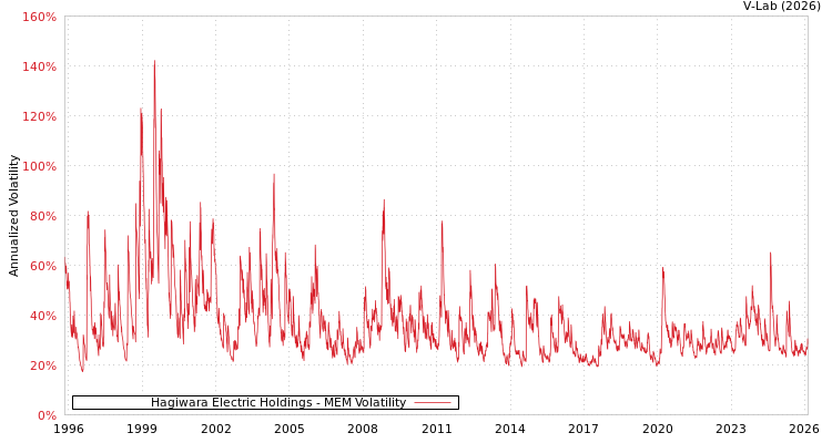 graph of Hagiwara Electric Holdings MEM