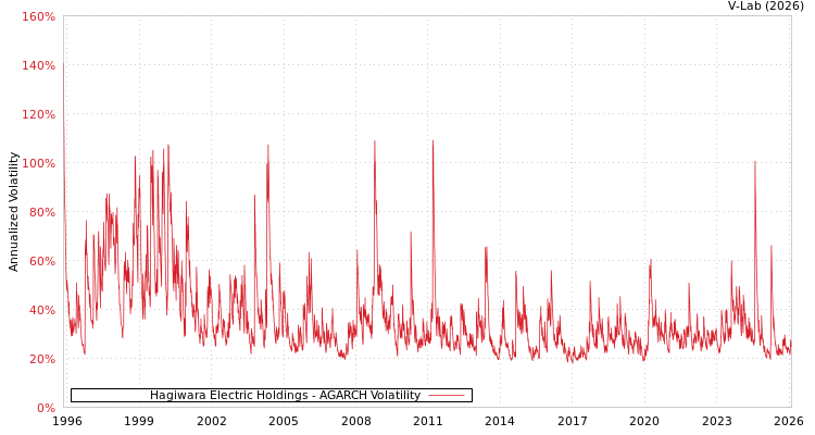 graph of Hagiwara Electric Holdings AGARCH