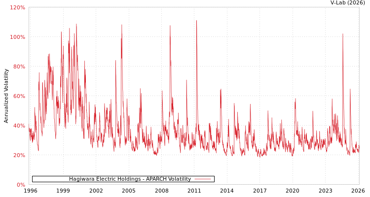 graph of Hagiwara Electric Holdings APARCH