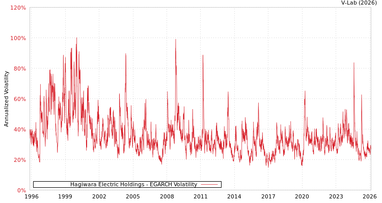 graph of Hagiwara Electric Holdings EGARCH
