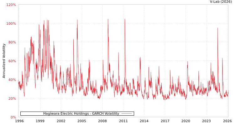 graph of Hagiwara Electric Holdings GARCH