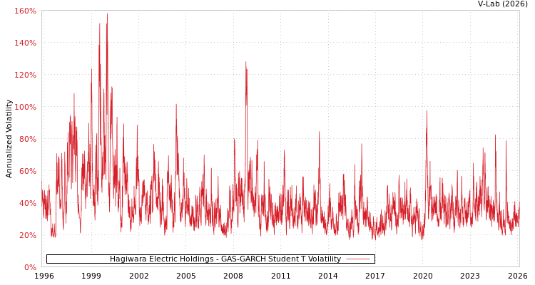 graph of Hagiwara Electric Holdings GAS-GARCH-T