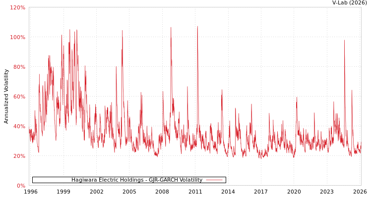 graph of Hagiwara Electric Holdings GJR-GARCH