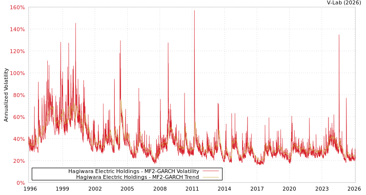 graph of Hagiwara Electric Holdings MF2-GARCH