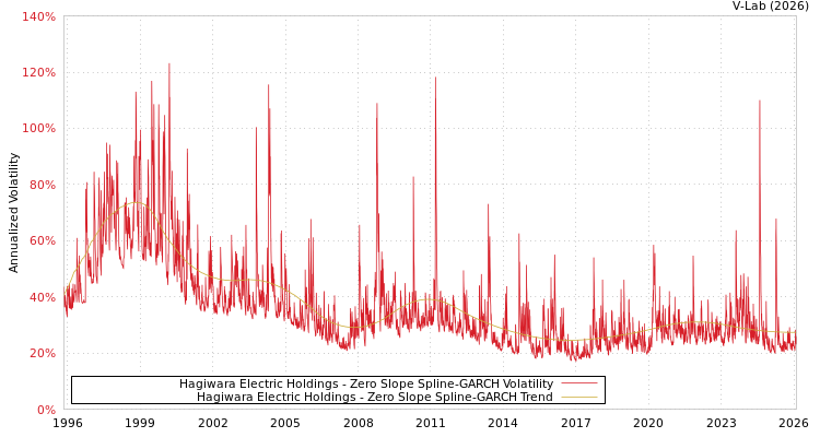 graph of Hagiwara Electric Holdings S0GARCH