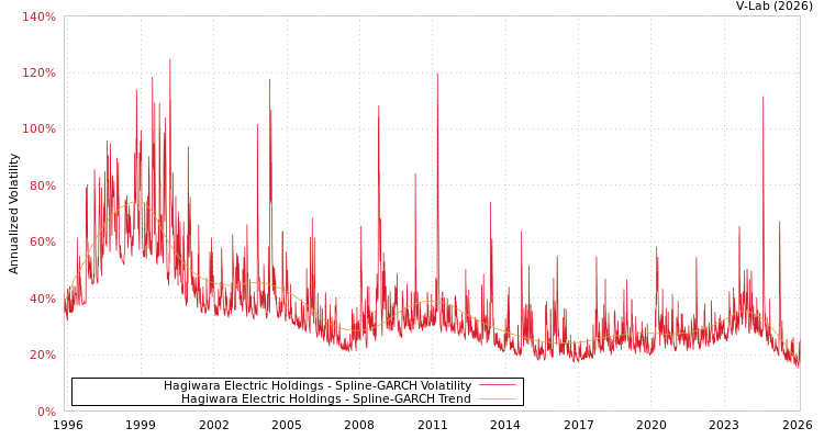 graph of Hagiwara Electric Holdings SGARCH
