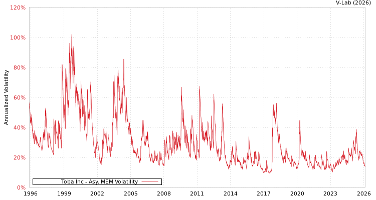 graph of Toba Inc AMEM