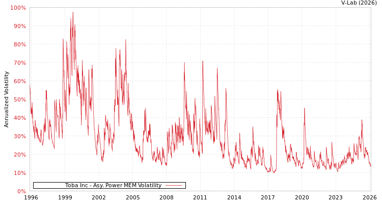 graph of Toba Inc APMEM