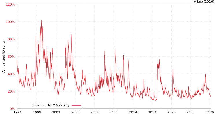 graph of Toba Inc MEM