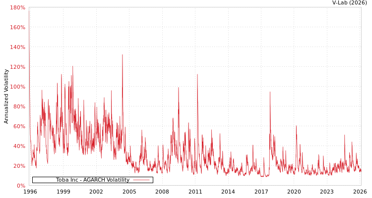 graph of Toba Inc AGARCH