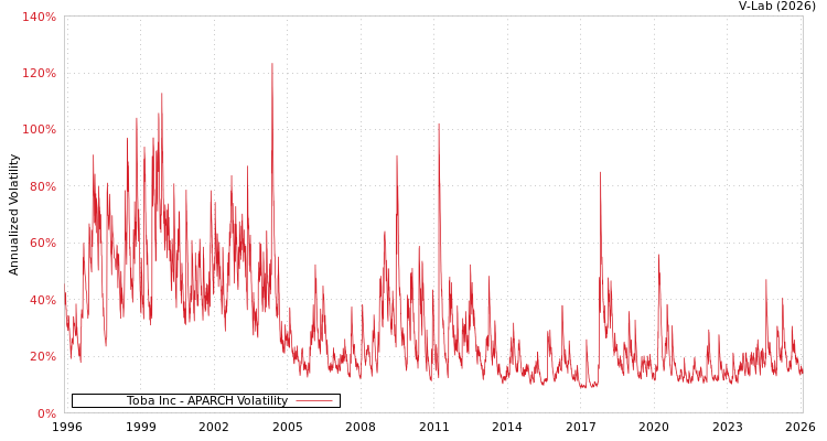 graph of Toba Inc APARCH