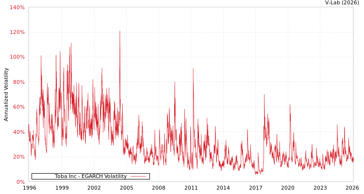 graph of Toba Inc EGARCH