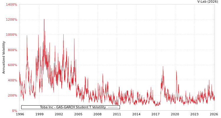 graph of Toba Inc GAS-GARCH-T