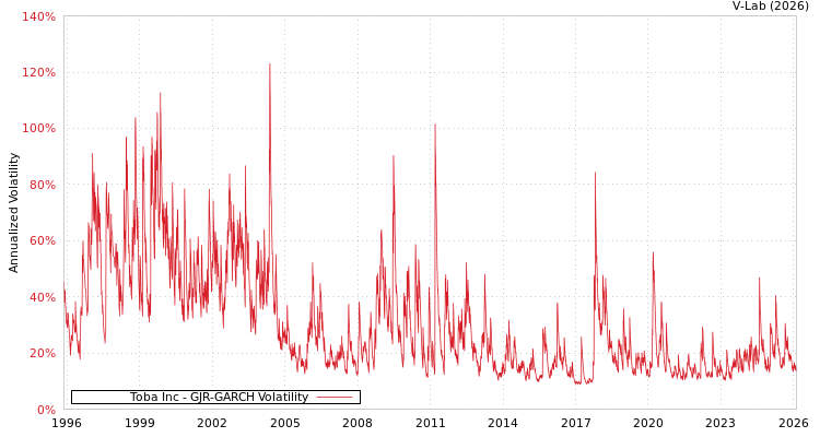graph of Toba Inc GJR-GARCH