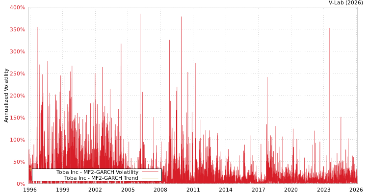 graph of Toba Inc MF2-GARCH
