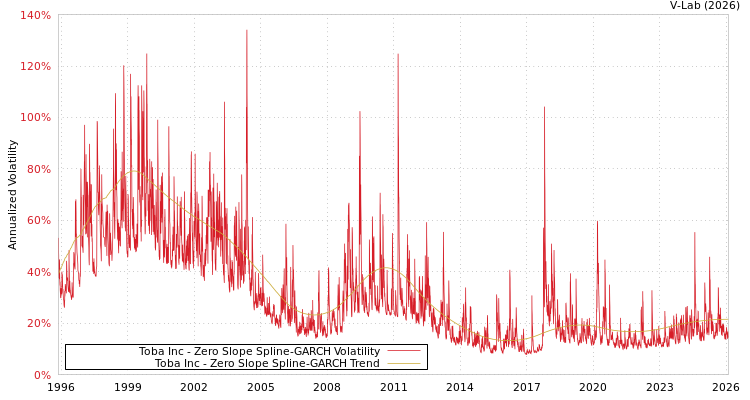 graph of Toba Inc S0GARCH