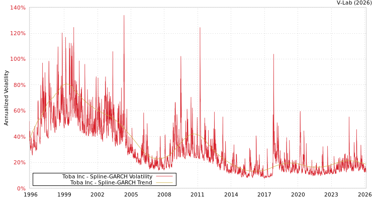 graph of Toba Inc SGARCH