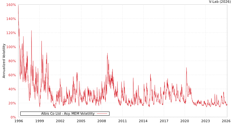 graph of Albis Co Ltd AMEM