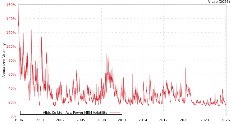 graph of Albis Co Ltd APMEM