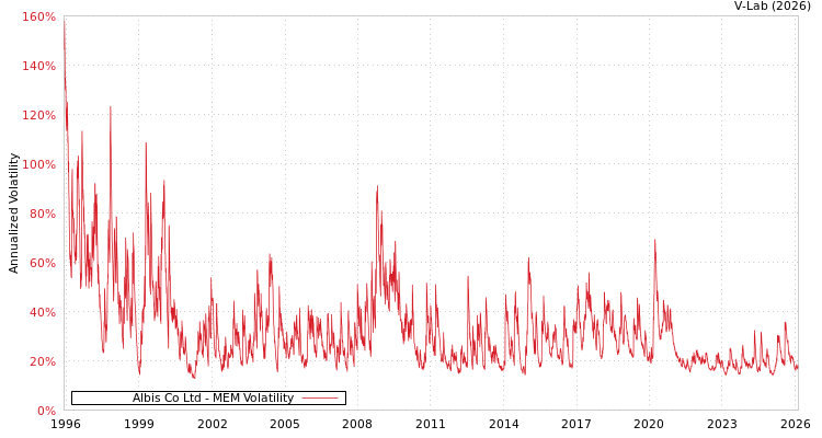 graph of Albis Co Ltd MEM
