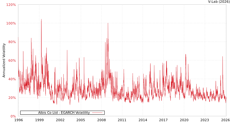 graph of Albis Co Ltd EGARCH