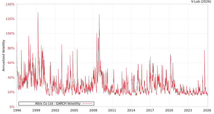 graph of Albis Co Ltd GARCH