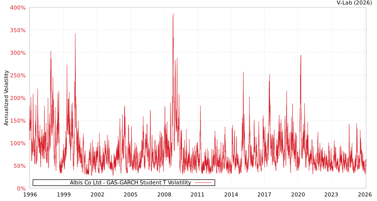 graph of Albis Co Ltd GAS-GARCH-T