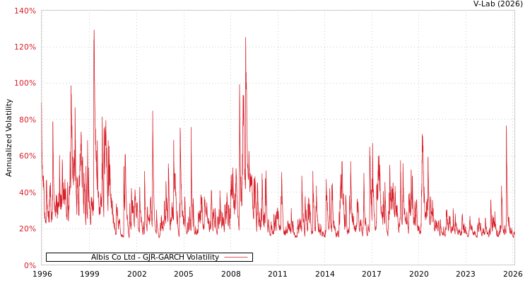 graph of Albis Co Ltd GJR-GARCH