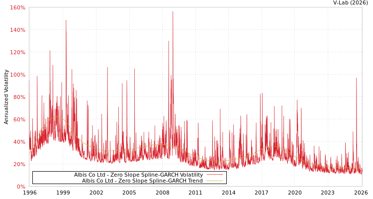 graph of Albis Co Ltd S0GARCH