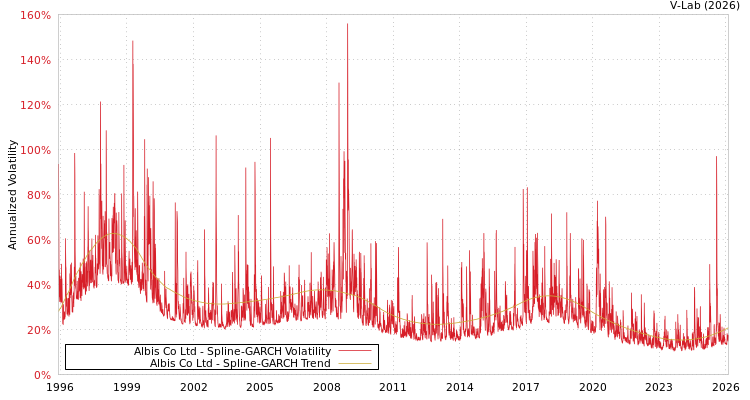 graph of Albis Co Ltd SGARCH