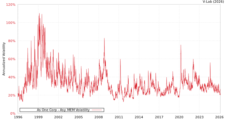 graph of As One Corp AMEM
