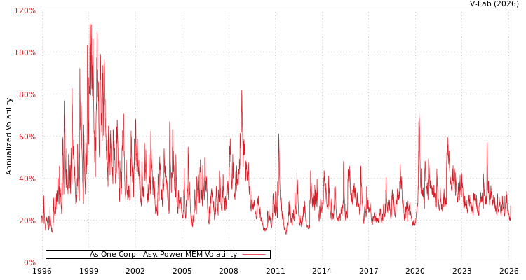graph of As One Corp APMEM