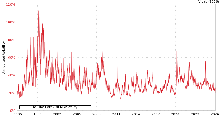 graph of As One Corp MEM