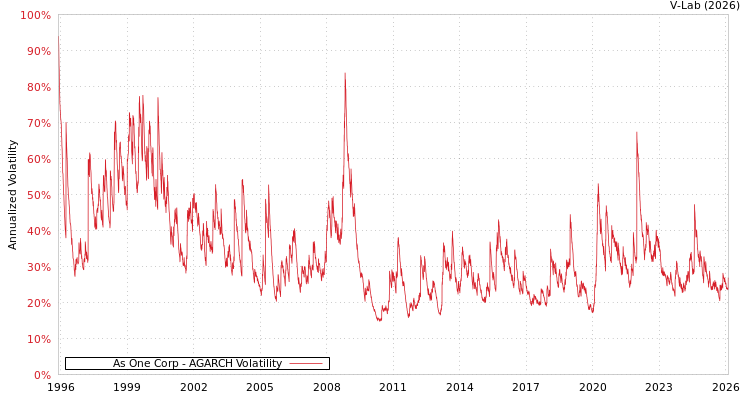 graph of As One Corp AGARCH