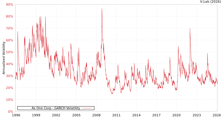 graph of As One Corp GARCH
