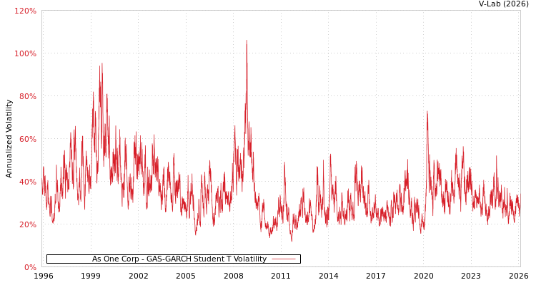 graph of As One Corp GAS-GARCH-T