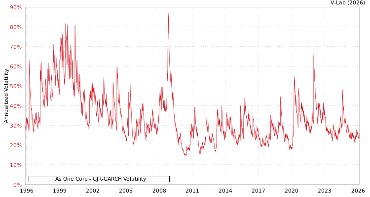 graph of As One Corp GJR-GARCH