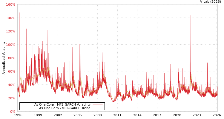 graph of As One Corp MF2-GARCH
