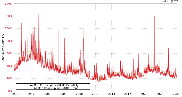 graph of As One Corp SGARCH