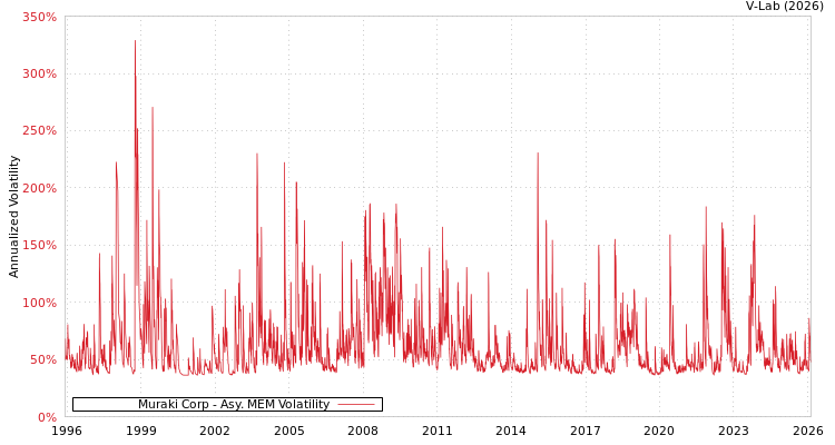 graph of Muraki Corp AMEM