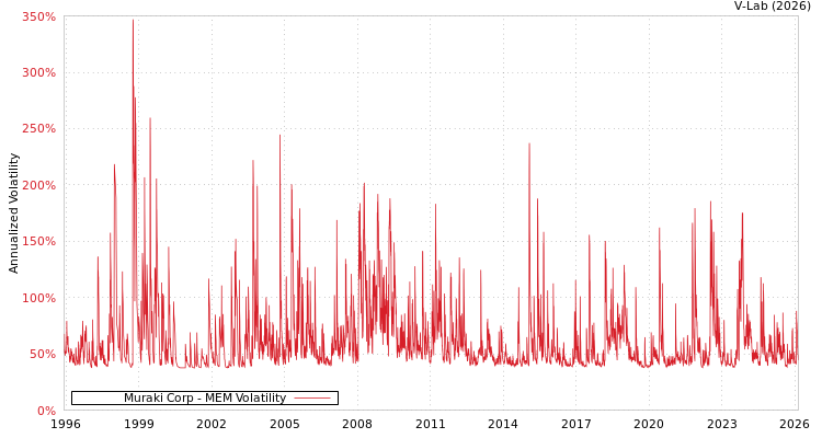 graph of Muraki Corp MEM