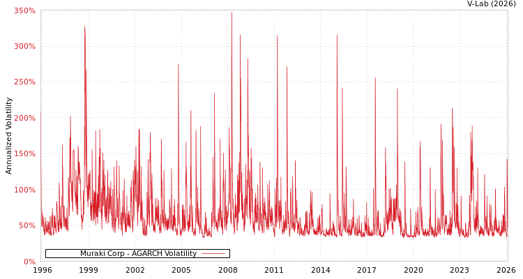 graph of Muraki Corp AGARCH