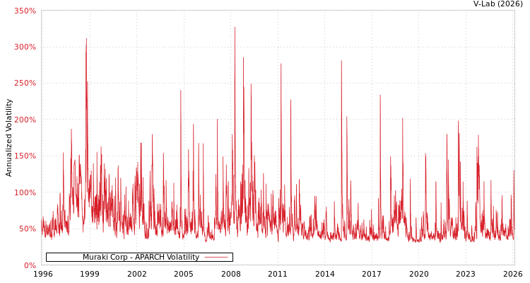 graph of Muraki Corp APARCH