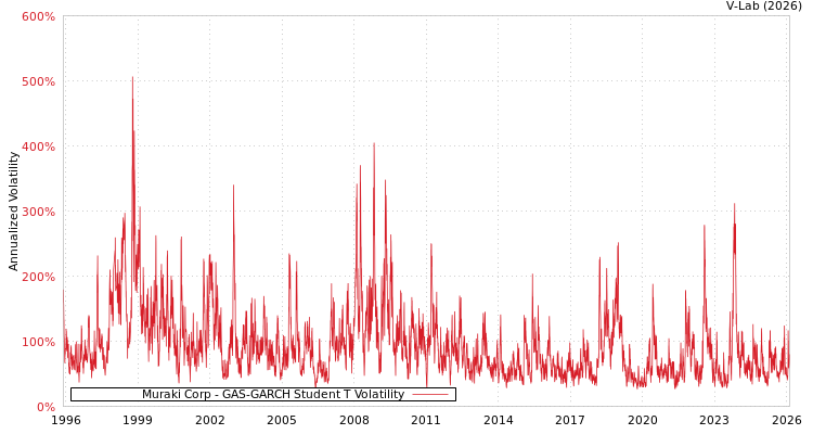 graph of Muraki Corp GAS-GARCH-T
