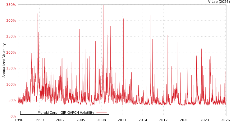 graph of Muraki Corp GJR-GARCH