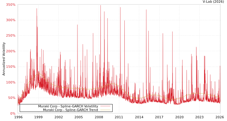 graph of Muraki Corp SGARCH