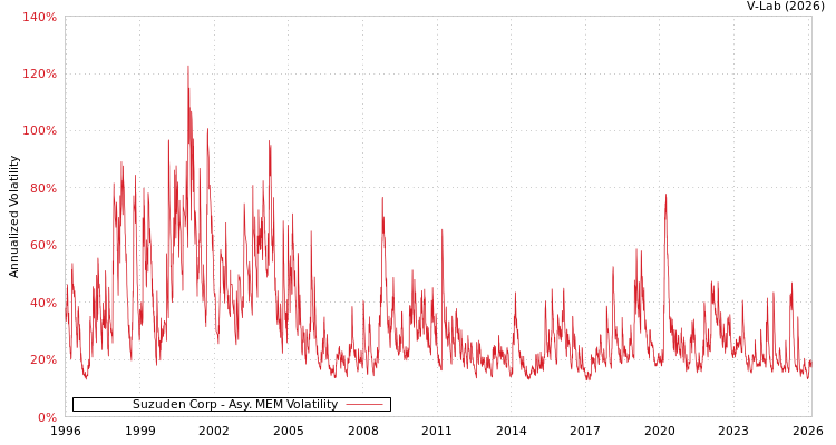 graph of Suzuden Corp AMEM
