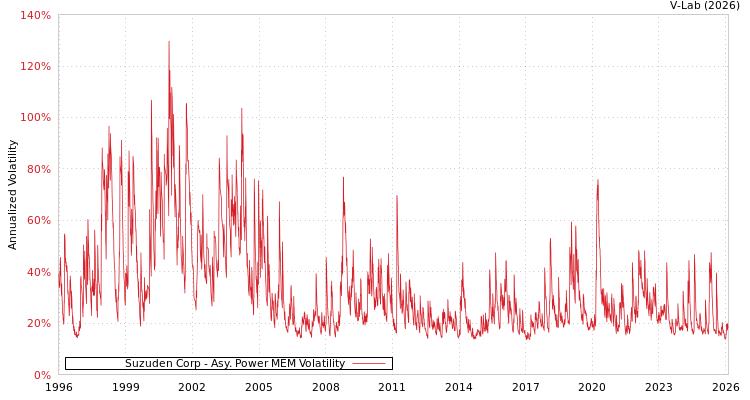 graph of Suzuden Corp APMEM