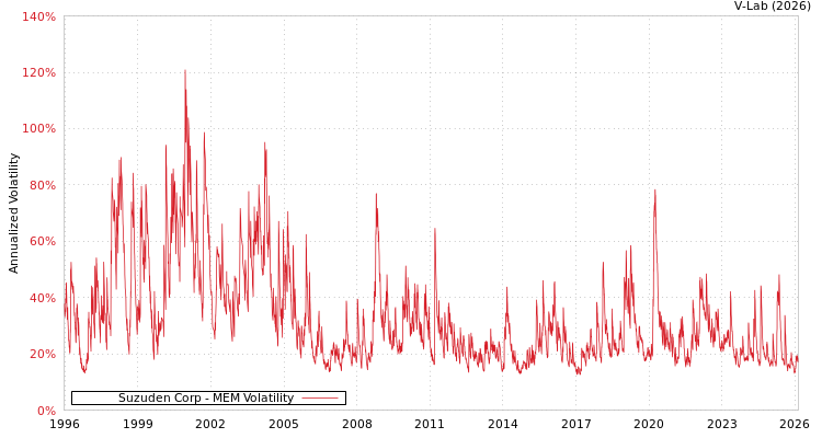 graph of Suzuden Corp MEM
